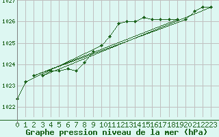 Courbe de la pression atmosphrique pour Ernage (Be)