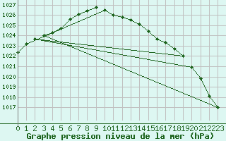 Courbe de la pression atmosphrique pour Topcliffe Royal Air Force Base