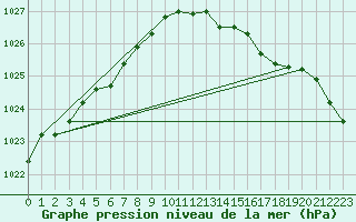 Courbe de la pression atmosphrique pour Brion (38)