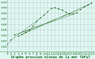 Courbe de la pression atmosphrique pour Goulles - Bagnard (19)