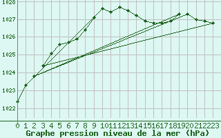 Courbe de la pression atmosphrique pour Cap de la Hve (76)
