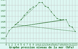 Courbe de la pression atmosphrique pour Melun (77)