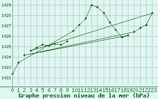 Courbe de la pression atmosphrique pour Marcos Juarez Aerodrome