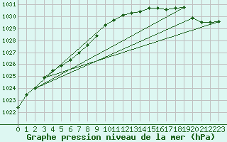 Courbe de la pression atmosphrique pour Sorcy-Bauthmont (08)