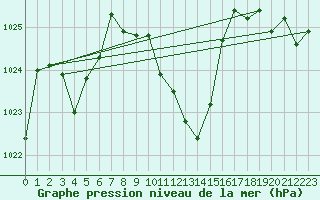 Courbe de la pression atmosphrique pour Stoetten