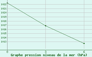 Courbe de la pression atmosphrique pour Uliastai