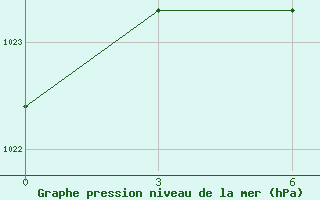 Courbe de la pression atmosphrique pour Pevek Apapelgino 