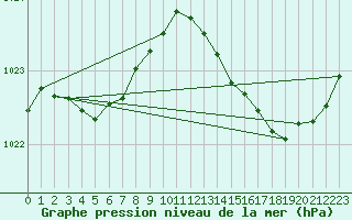 Courbe de la pression atmosphrique pour Sgur-le-Chteau (19)