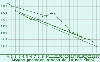 Courbe de la pression atmosphrique pour Ruffiac (47)