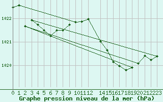 Courbe de la pression atmosphrique pour Cabestany (66)