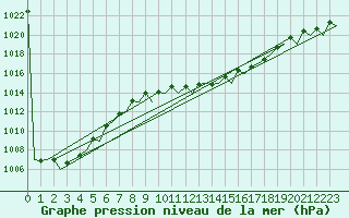 Courbe de la pression atmosphrique pour Almeria / Aeropuerto