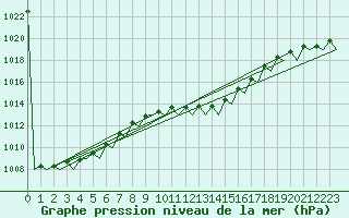 Courbe de la pression atmosphrique pour Alicante / El Altet