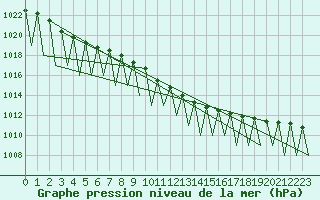 Courbe de la pression atmosphrique pour Hahn