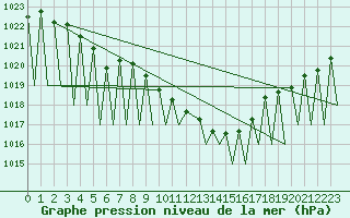 Courbe de la pression atmosphrique pour Niederstetten