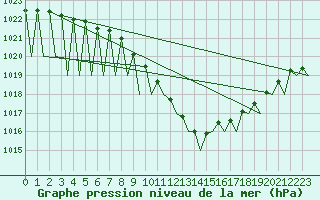 Courbe de la pression atmosphrique pour Genve (Sw)