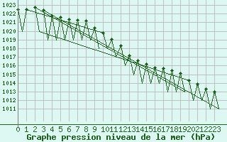 Courbe de la pression atmosphrique pour Genve (Sw)