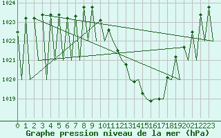 Courbe de la pression atmosphrique pour Pamplona (Esp)