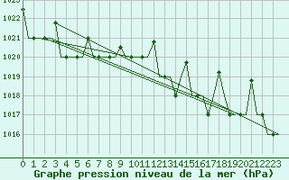 Courbe de la pression atmosphrique pour Anadyr