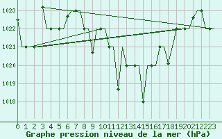 Courbe de la pression atmosphrique pour Ioannina Airport
