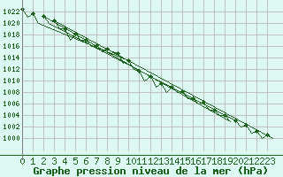 Courbe de la pression atmosphrique pour Berlin-Schoenefeld