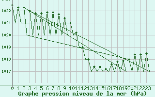 Courbe de la pression atmosphrique pour Buechel