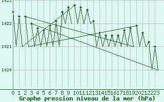 Courbe de la pression atmosphrique pour Hannover