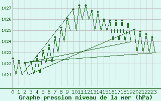 Courbe de la pression atmosphrique pour Grenchen
