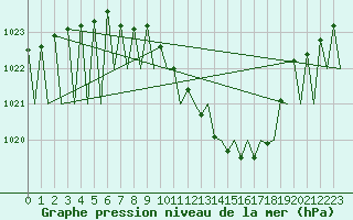 Courbe de la pression atmosphrique pour Genve (Sw)