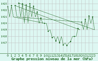 Courbe de la pression atmosphrique pour Pamplona (Esp)