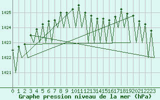 Courbe de la pression atmosphrique pour Oradea