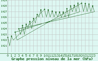 Courbe de la pression atmosphrique pour Frankfort (All)