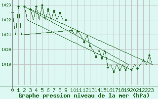 Courbe de la pression atmosphrique pour Gallivare