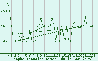 Courbe de la pression atmosphrique pour Zadar / Zemunik