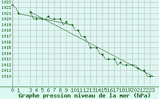 Courbe de la pression atmosphrique pour Milan (It)