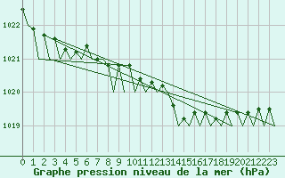 Courbe de la pression atmosphrique pour Rotterdam Airport Zestienhoven