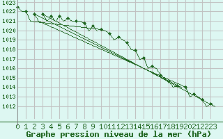 Courbe de la pression atmosphrique pour Kristiansand / Kjevik