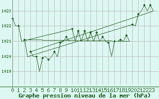 Courbe de la pression atmosphrique pour Brisbane Airport M. O