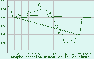 Courbe de la pression atmosphrique pour Djerba Mellita