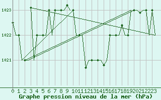 Courbe de la pression atmosphrique pour Ioannina Airport