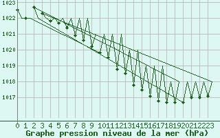 Courbe de la pression atmosphrique pour Hahn