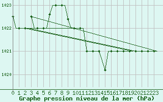 Courbe de la pression atmosphrique pour Minsk