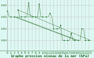 Courbe de la pression atmosphrique pour Odesa