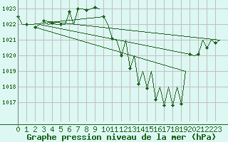 Courbe de la pression atmosphrique pour Zaragoza / Aeropuerto