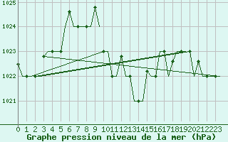 Courbe de la pression atmosphrique pour Adana / Sakirpasa