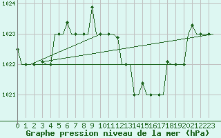 Courbe de la pression atmosphrique pour Kalamata Airport