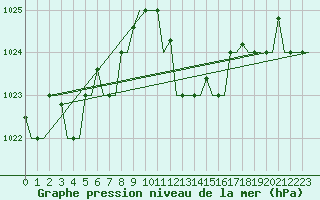 Courbe de la pression atmosphrique pour Annaba
