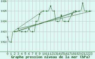 Courbe de la pression atmosphrique pour Tanger Aerodrome