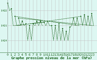 Courbe de la pression atmosphrique pour Vlissingen