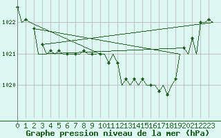 Courbe de la pression atmosphrique pour Schaffen (Be)