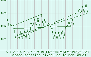 Courbe de la pression atmosphrique pour Venezia / Tessera